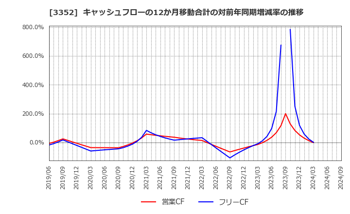 3352 (株)バッファロー: キャッシュフローの12か月移動合計の対前年同期増減率の推移