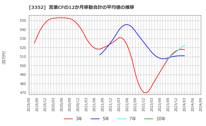 3352 (株)バッファロー: 営業CFの12か月移動合計の平均値の推移