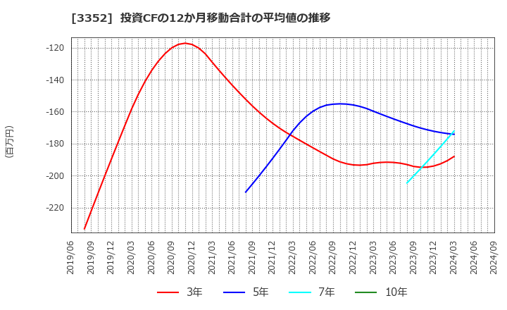 3352 (株)バッファロー: 投資CFの12か月移動合計の平均値の推移