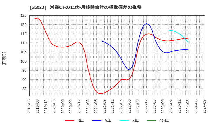 3352 (株)バッファロー: 営業CFの12か月移動合計の標準偏差の推移