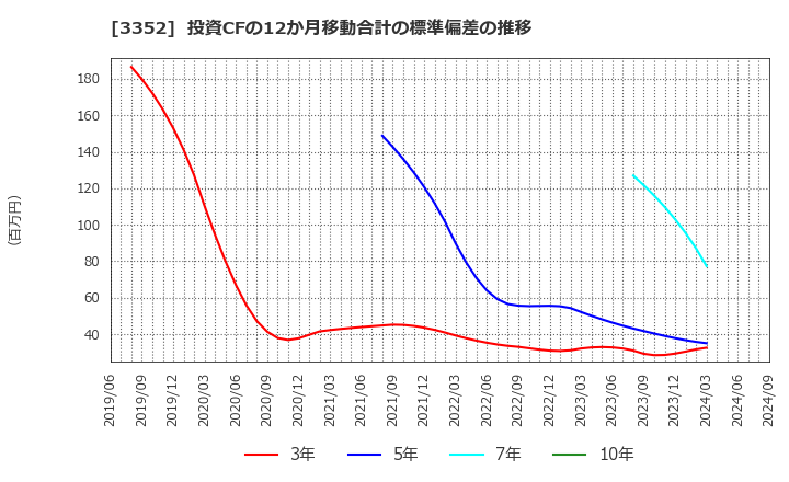 3352 (株)バッファロー: 投資CFの12か月移動合計の標準偏差の推移