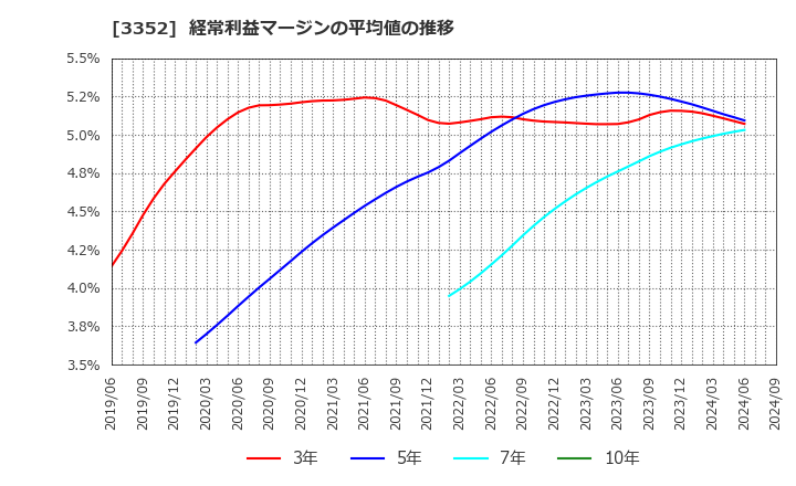 3352 (株)バッファロー: 経常利益マージンの平均値の推移