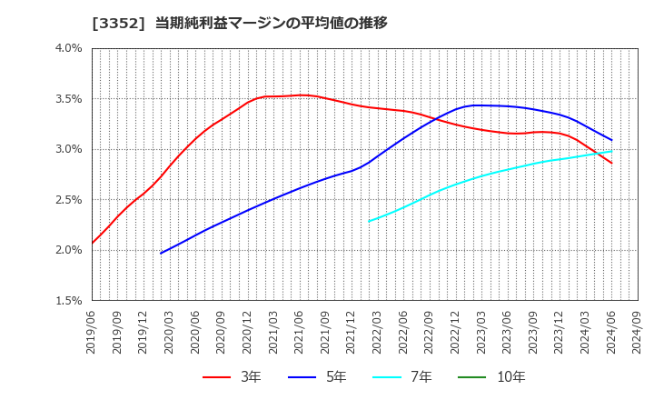 3352 (株)バッファロー: 当期純利益マージンの平均値の推移