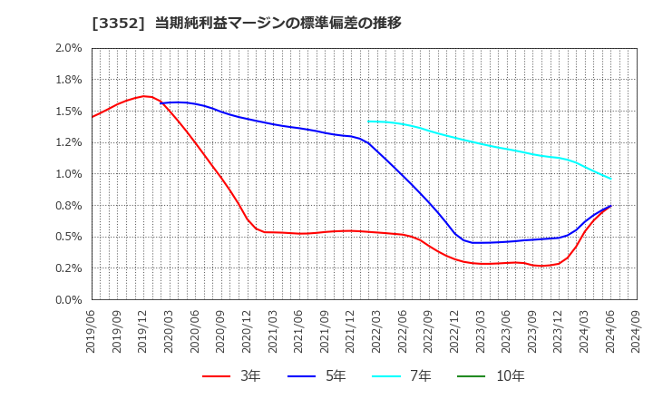 3352 (株)バッファロー: 当期純利益マージンの標準偏差の推移