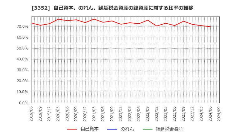 3352 (株)バッファロー: 自己資本、のれん、繰延税金資産の総資産に対する比率の推移