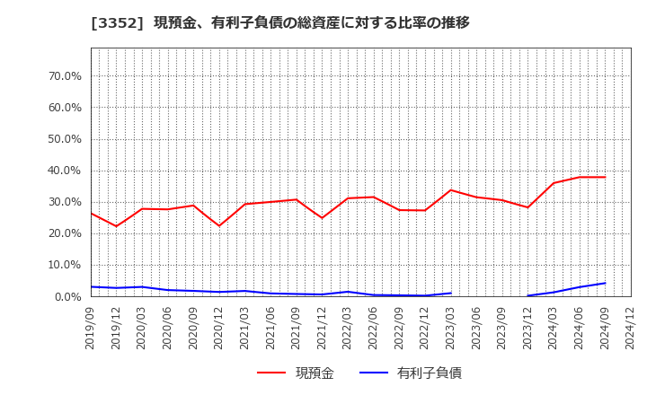 3352 (株)バッファロー: 現預金、有利子負債の総資産に対する比率の推移