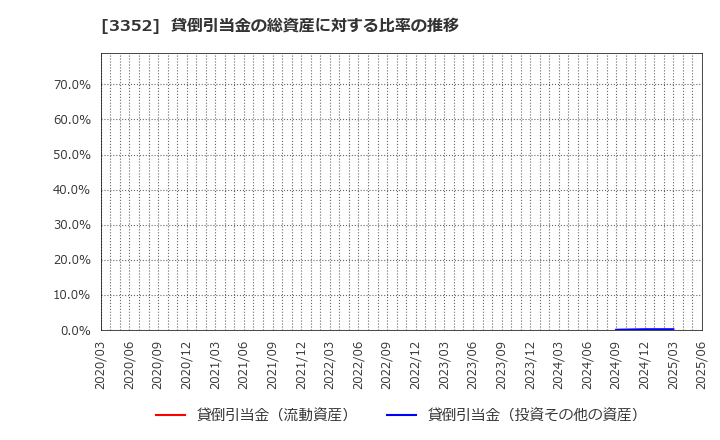3352 (株)バッファロー: 貸倒引当金の総資産に対する比率の推移