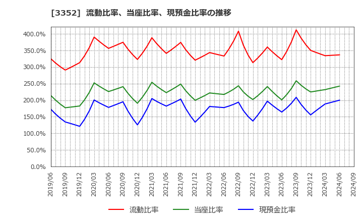 3352 (株)バッファロー: 流動比率、当座比率、現預金比率の推移