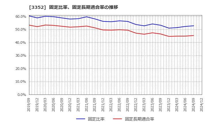 3352 (株)バッファロー: 固定比率、固定長期適合率の推移