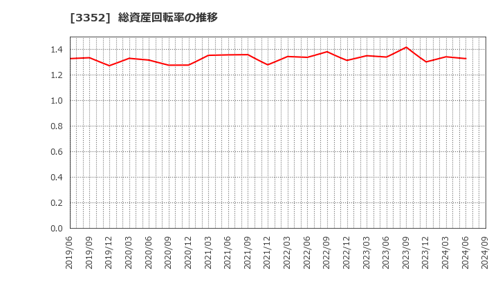 3352 (株)バッファロー: 総資産回転率の推移