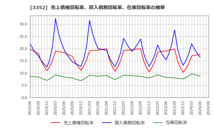 3352 (株)バッファロー: 売上債権回転率、買入債務回転率、在庫回転率の推移