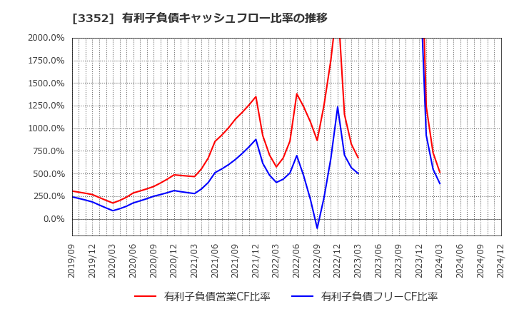 3352 (株)バッファロー: 有利子負債キャッシュフロー比率の推移