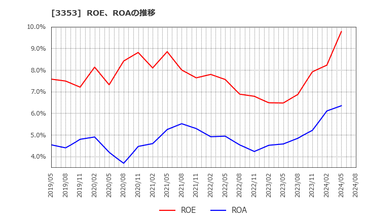 3353 (株)メディカル一光グループ: ROE、ROAの推移