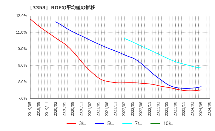 3353 (株)メディカル一光グループ: ROEの平均値の推移