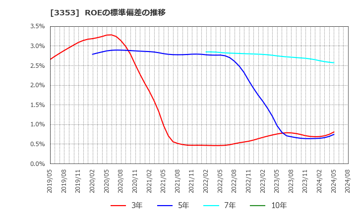 3353 (株)メディカル一光グループ: ROEの標準偏差の推移