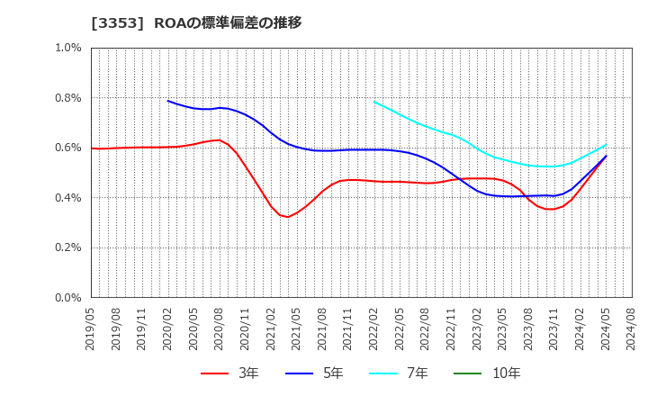 3353 (株)メディカル一光グループ: ROAの標準偏差の推移