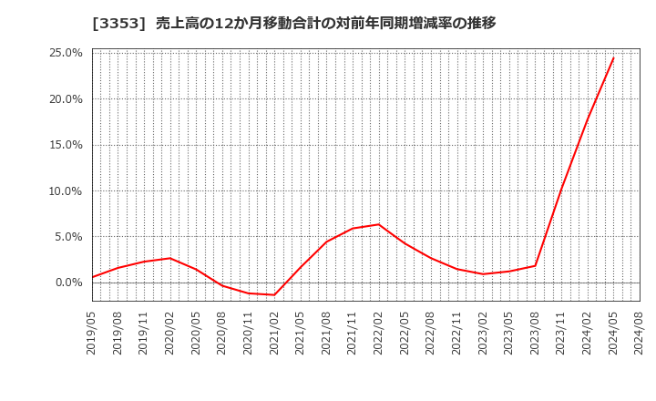 3353 (株)メディカル一光グループ: 売上高の12か月移動合計の対前年同期増減率の推移