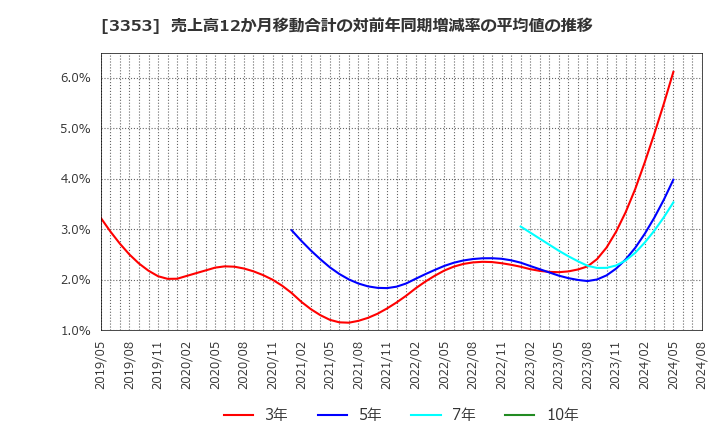 3353 (株)メディカル一光グループ: 売上高12か月移動合計の対前年同期増減率の平均値の推移