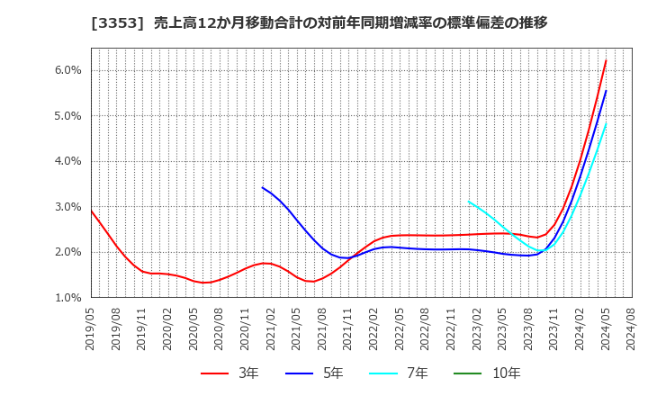 3353 (株)メディカル一光グループ: 売上高12か月移動合計の対前年同期増減率の標準偏差の推移