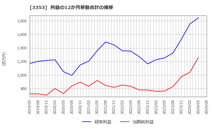 3353 (株)メディカル一光グループ: 利益の12か月移動合計の推移