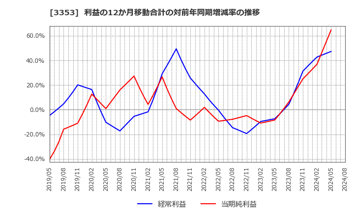 3353 (株)メディカル一光グループ: 利益の12か月移動合計の対前年同期増減率の推移