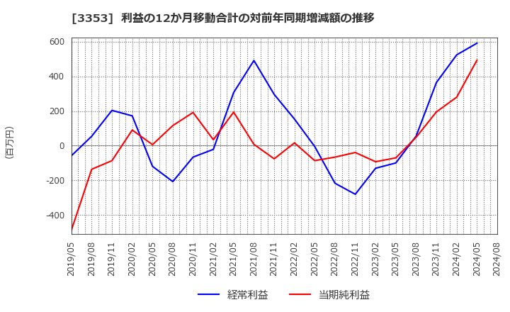 3353 (株)メディカル一光グループ: 利益の12か月移動合計の対前年同期増減額の推移