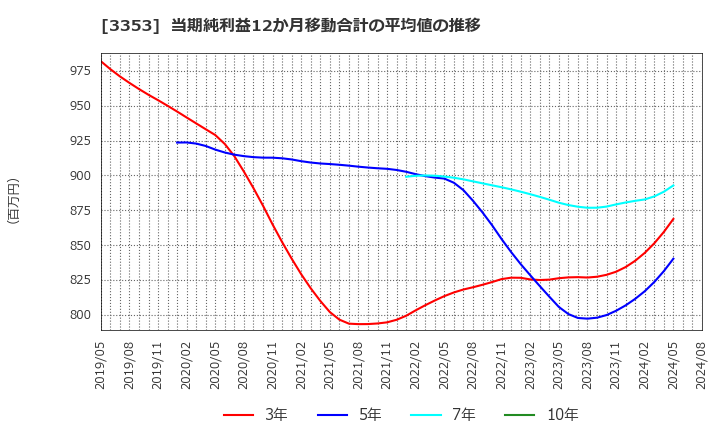 3353 (株)メディカル一光グループ: 当期純利益12か月移動合計の平均値の推移