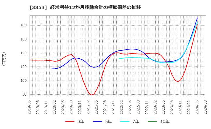 3353 (株)メディカル一光グループ: 経常利益12か月移動合計の標準偏差の推移