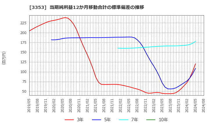 3353 (株)メディカル一光グループ: 当期純利益12か月移動合計の標準偏差の推移