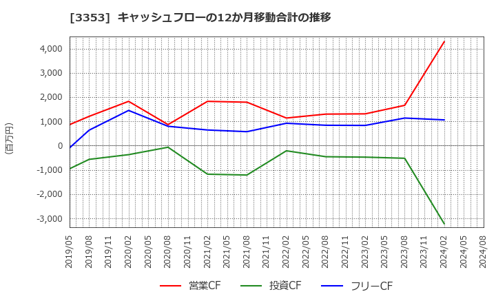 3353 (株)メディカル一光グループ: キャッシュフローの12か月移動合計の推移