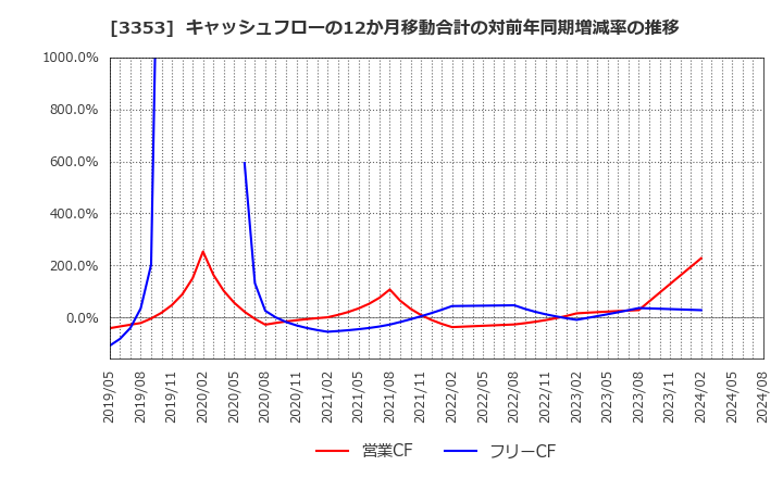 3353 (株)メディカル一光グループ: キャッシュフローの12か月移動合計の対前年同期増減率の推移