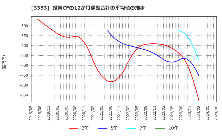 3353 (株)メディカル一光グループ: 投資CFの12か月移動合計の平均値の推移