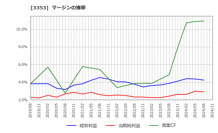 3353 (株)メディカル一光グループ: マージンの推移