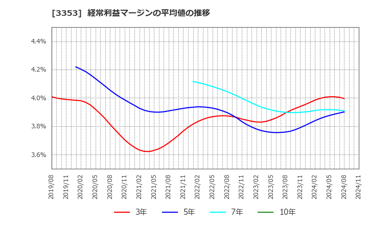 3353 (株)メディカル一光グループ: 経常利益マージンの平均値の推移