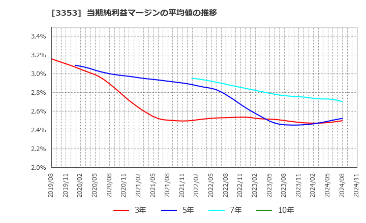 3353 (株)メディカル一光グループ: 当期純利益マージンの平均値の推移