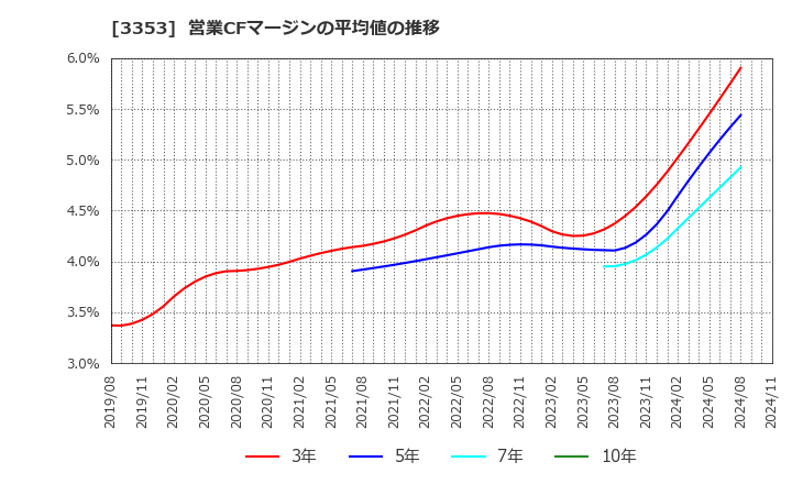 3353 (株)メディカル一光グループ: 営業CFマージンの平均値の推移