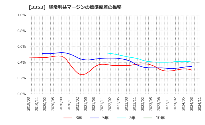 3353 (株)メディカル一光グループ: 経常利益マージンの標準偏差の推移