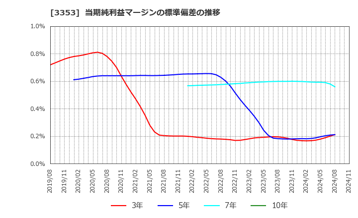 3353 (株)メディカル一光グループ: 当期純利益マージンの標準偏差の推移