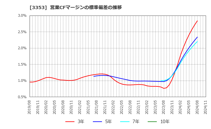 3353 (株)メディカル一光グループ: 営業CFマージンの標準偏差の推移