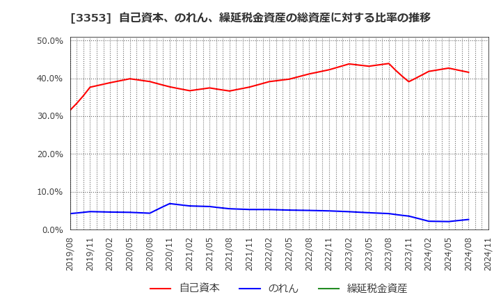 3353 (株)メディカル一光グループ: 自己資本、のれん、繰延税金資産の総資産に対する比率の推移