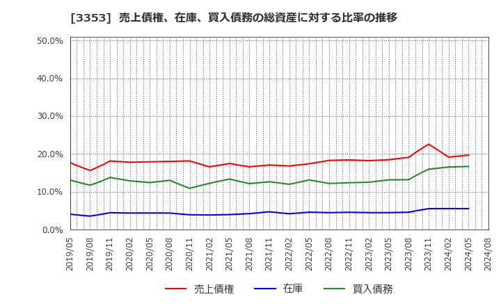 3353 (株)メディカル一光グループ: 売上債権、在庫、買入債務の総資産に対する比率の推移