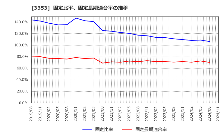 3353 (株)メディカル一光グループ: 固定比率、固定長期適合率の推移