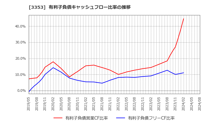 3353 (株)メディカル一光グループ: 有利子負債キャッシュフロー比率の推移