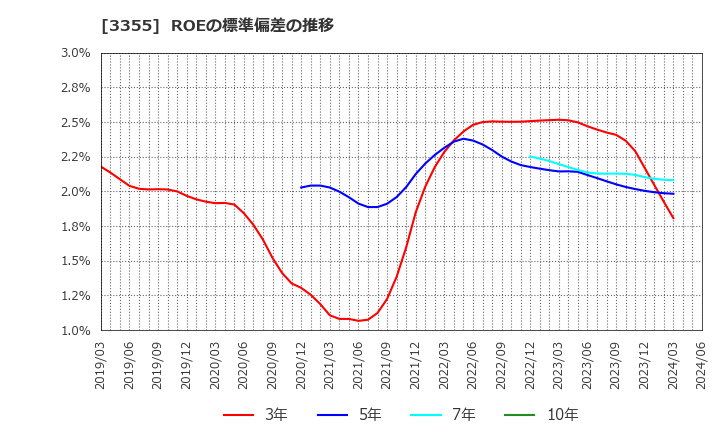 3355 クリヤマホールディングス(株): ROEの標準偏差の推移