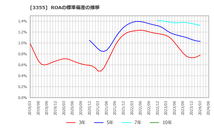 3355 クリヤマホールディングス(株): ROAの標準偏差の推移