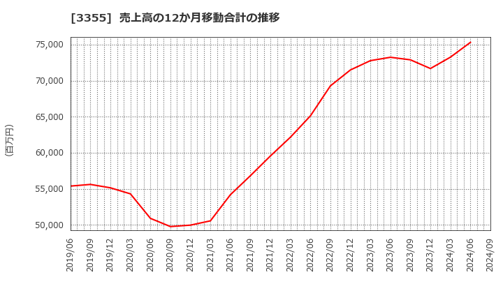 3355 クリヤマホールディングス(株): 売上高の12か月移動合計の推移