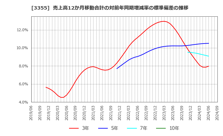 3355 クリヤマホールディングス(株): 売上高12か月移動合計の対前年同期増減率の標準偏差の推移