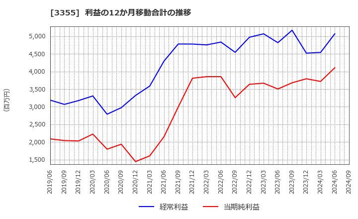 3355 クリヤマホールディングス(株): 利益の12か月移動合計の推移