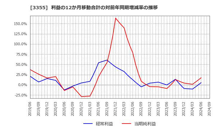 3355 クリヤマホールディングス(株): 利益の12か月移動合計の対前年同期増減率の推移