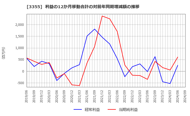 3355 クリヤマホールディングス(株): 利益の12か月移動合計の対前年同期増減額の推移